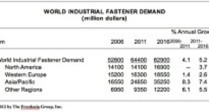Global Industrial Fastener Demand at $83b by 2016