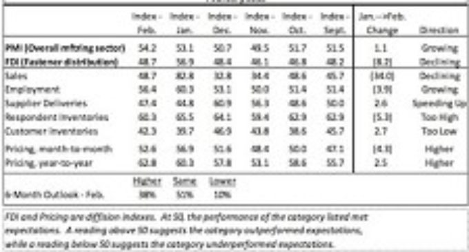 FDI: February Distribution Slows