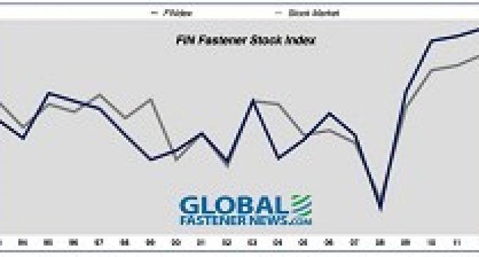 Fastener Winners Amid Record Dow Surge