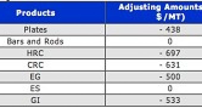 China Steel Bar & Rod Prices Unchanged