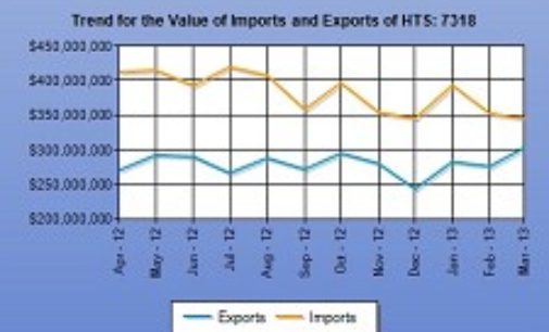 U.S Fastener Exports Rise On UK & China Recovery