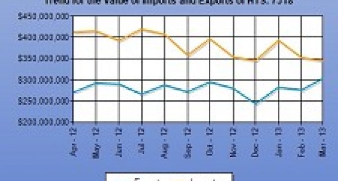 U.S Fastener Exports Rise On UK & China Recovery