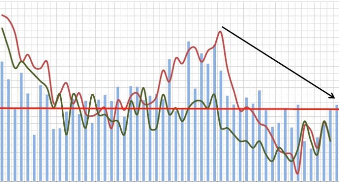 June FDI “Modestly Higher”