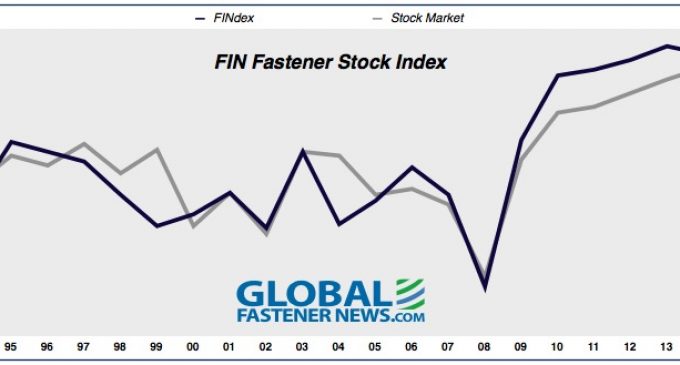 Fastener Stocks Decline in 2015