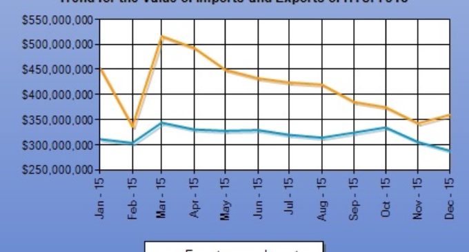 U.S. Fastener Exports Flat, Imports Up for 2015