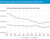 U.S. Fastener Exports & Imports Pick Up Steam