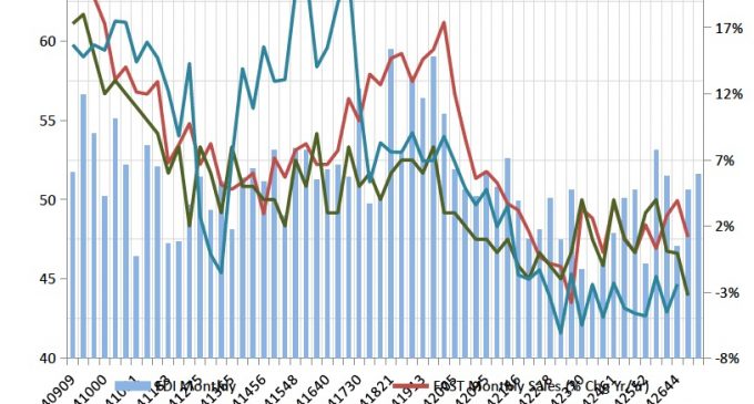 Fastener Distributor Index Rises in December