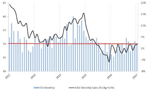 FDI Declines in January Amid ‘Choppy’ Conditions