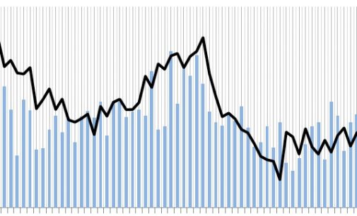 FDI Sees Strong Increase in February