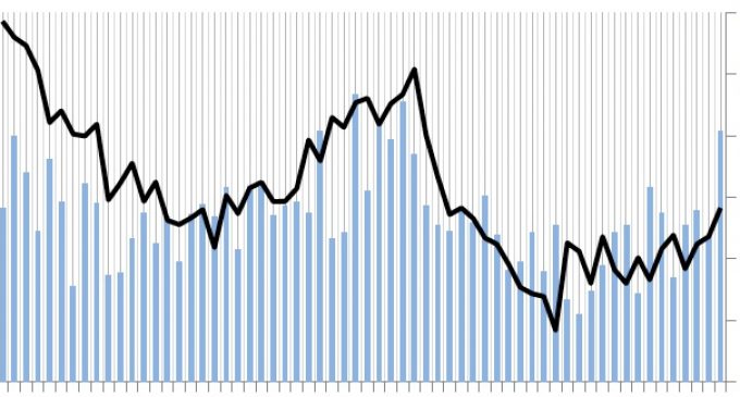 FDI Sees Strong Increase in February