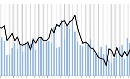 March FDI Rises to Record Level