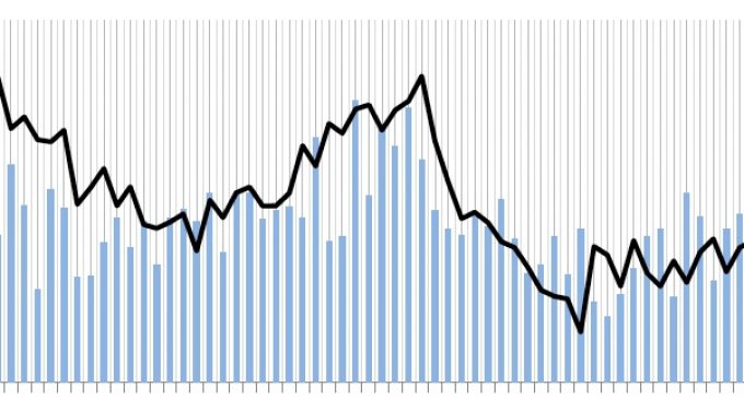 March FDI Rises to Record Level