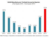 NAM Manufacturers’ Index Hits New High