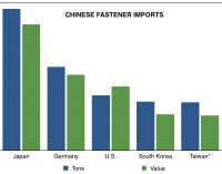 Chinese Fastener Imports and Exports Increase