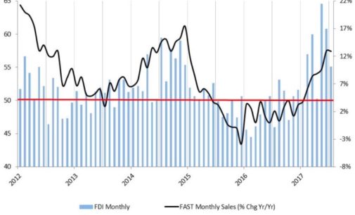 July FDI Decelerates Amid Moderating Sales