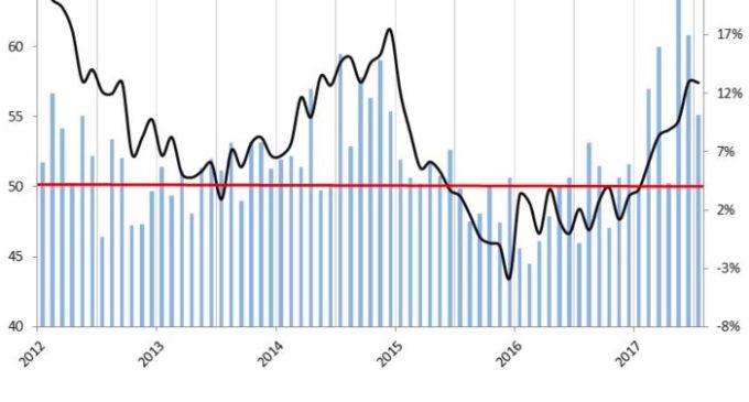 July FDI Decelerates Amid Moderating Sales