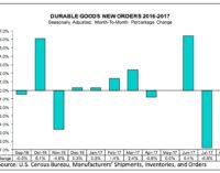 Durable Goods Orders Up 1.7%