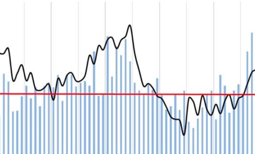 October FDI Gains Momentum