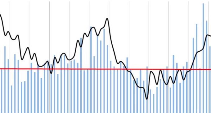 October FDI Gains Momentum