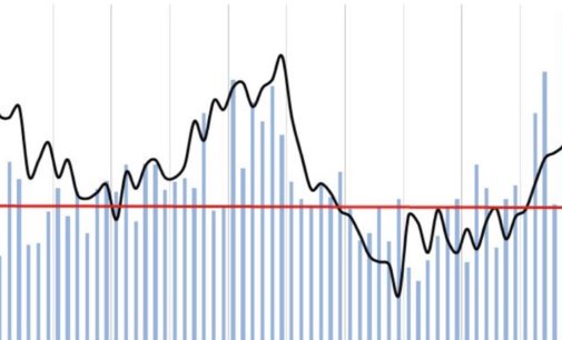 FDI Moderates in November