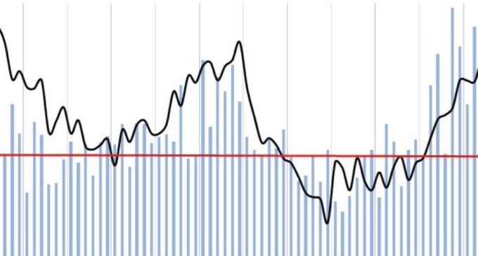 FDI Moderates in November