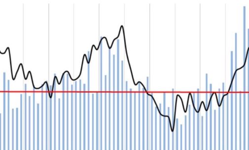 December FDI Ticks Up Slightly