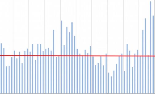 FDI Rose ‘Slightly’ in January