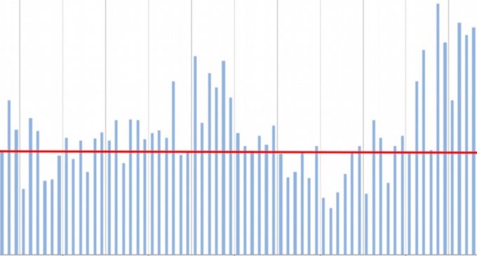 FDI Rose ‘Slightly’ in January