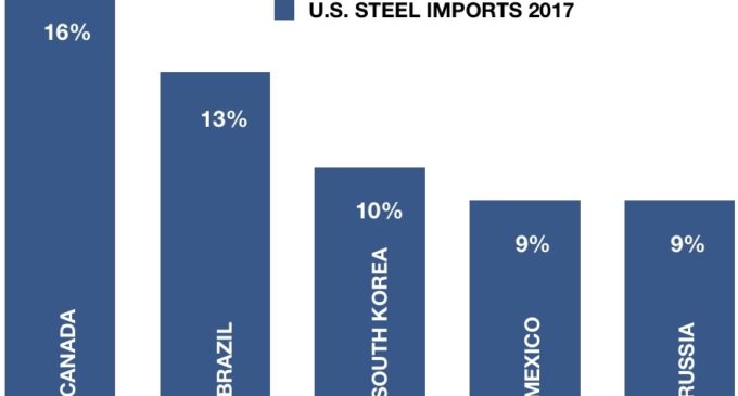 Commerce Dept. Recommends Global Steel Tariff