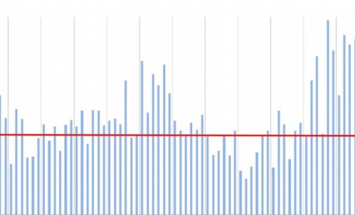 February FDI Moderates ‘Slightly’