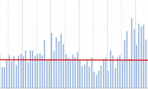 FDI Moderates in August