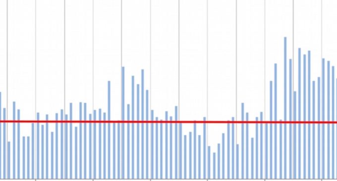 FDI Moderates in August