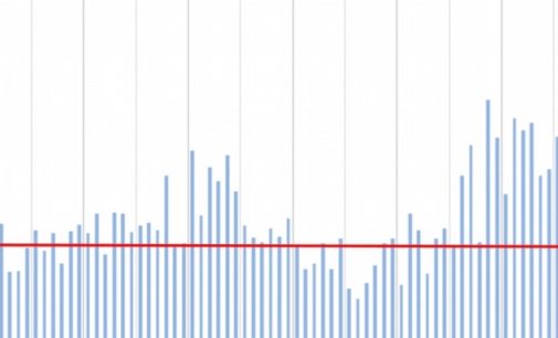 FDI Declines For Second Straight Month