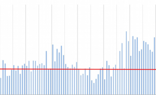 FDI Retreats For Second Straight Month