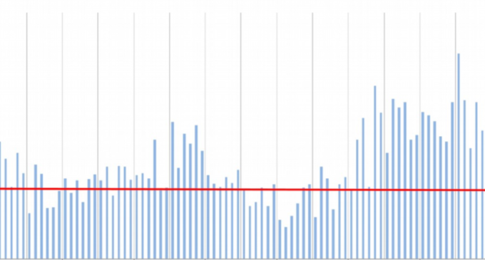 FDI Retreats For Second Straight Month