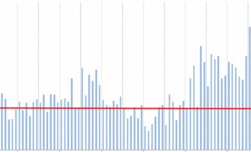 FDI Falls To Near Two-Year Low