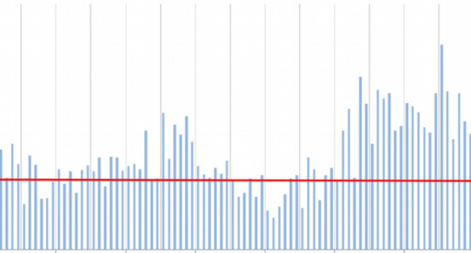 FDI Falls To Near Two-Year Low