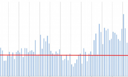 After Lull, FDI Accelerates in April