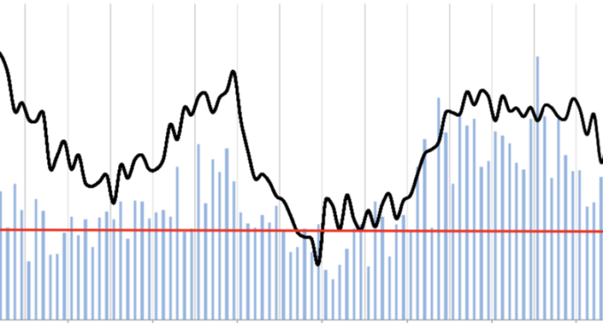 After Declines, July FDI Recovers