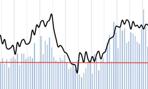 August FDI Continues Consecutive Gains