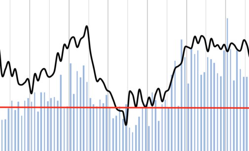 FDI Decelerated in October