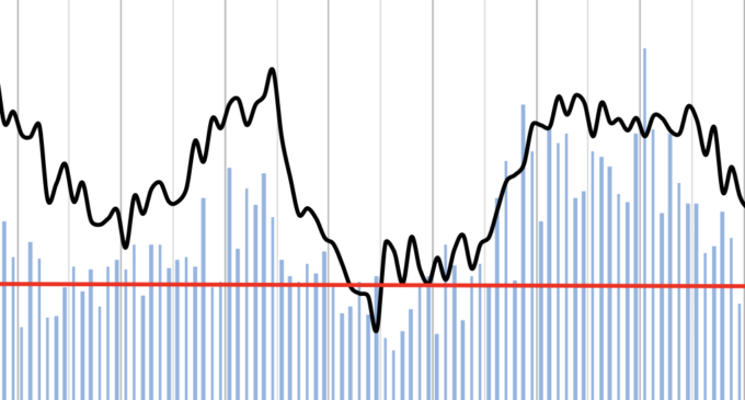 FDI Decelerated in October