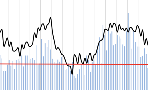 After Declines, FDI Rises In January