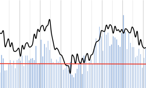 FDI Continued To Improve In February