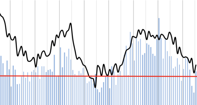 FDI Continued To Improve In February