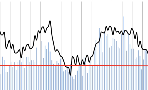 Amid Pandemic, FDI Plunges in March