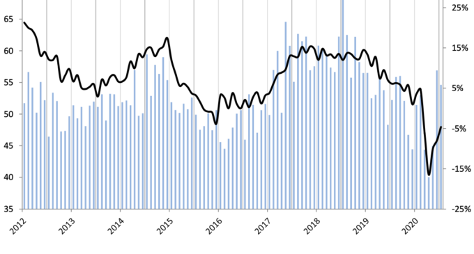 Lower Fastener Sales Drive FDI Down