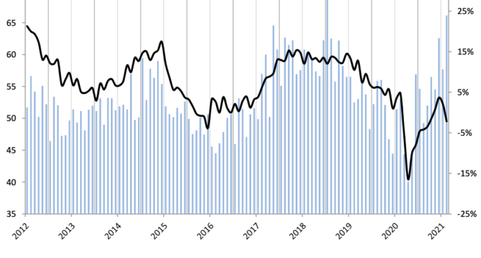 FDI Rises Amid Inflationary Pressure