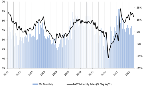 FDI Flattens Amid May Slowdown in China