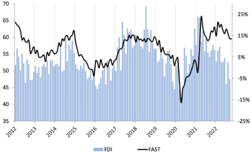 FDI Decline Continued In October